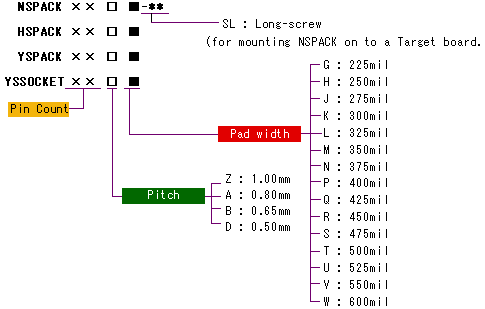 NSAPACK Series Part Number Designation