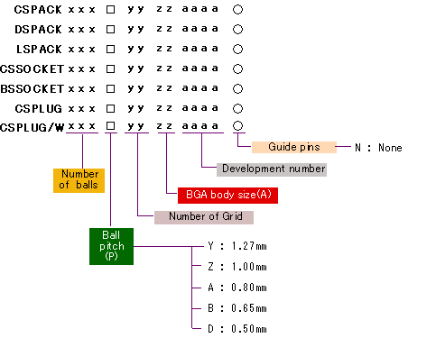 Part Number Designation, CSPACK