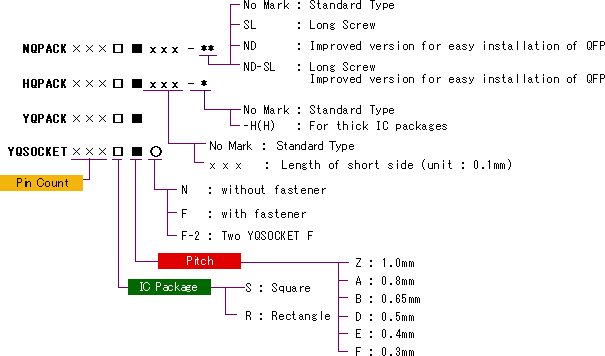 Part Number Designation