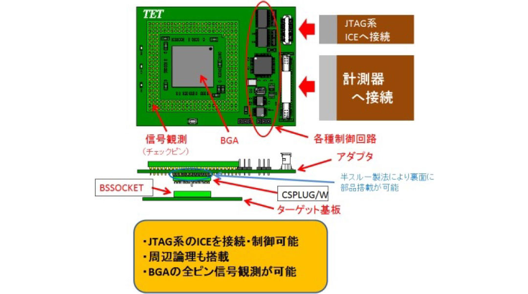 BGAパッケージ信号観測アダプタの応⽤