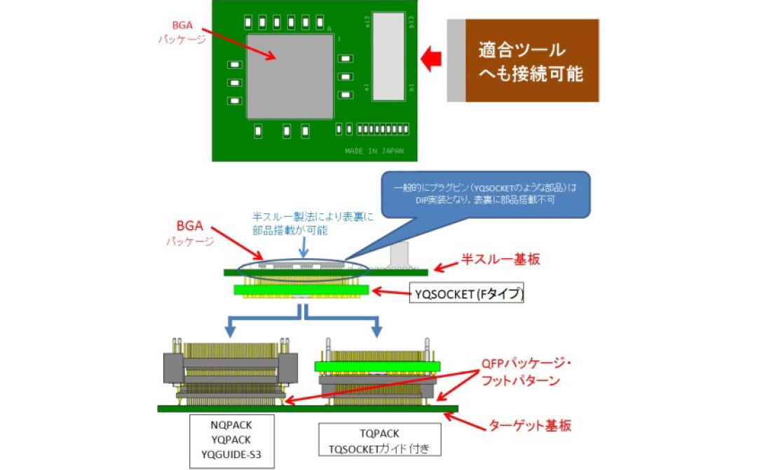 パッケージ変換⽤アダプタ